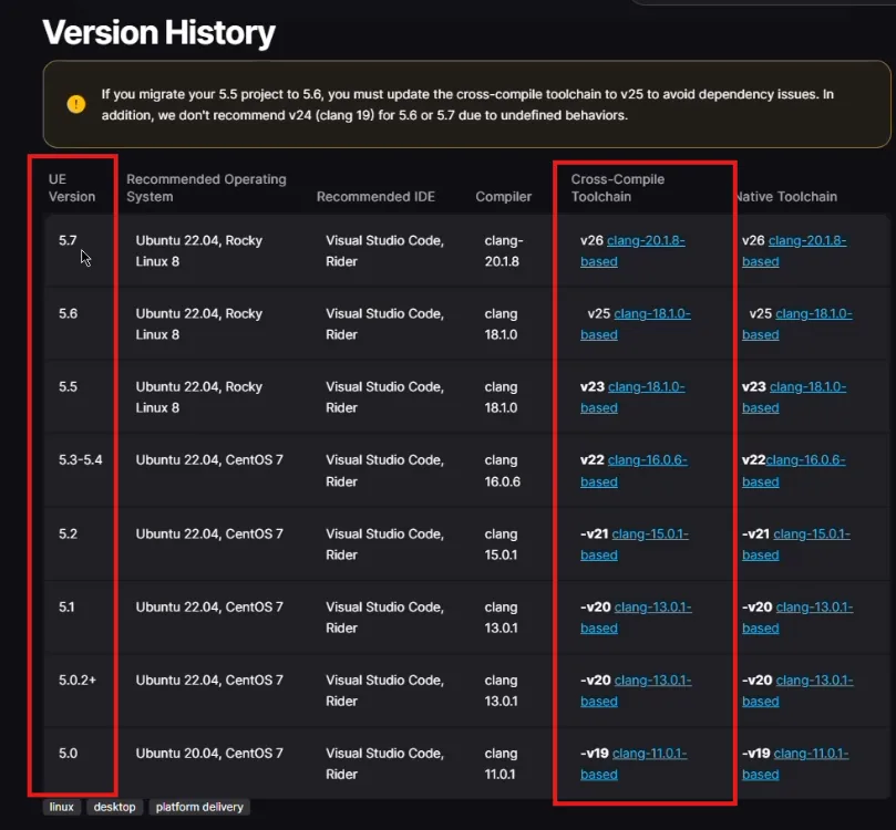 Epic's version history table matching each Unreal Engine version to its cross-compile toolchain